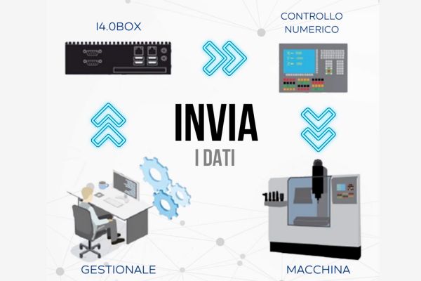 <b>I4.0 BOX</b>: the industry 4.0 device